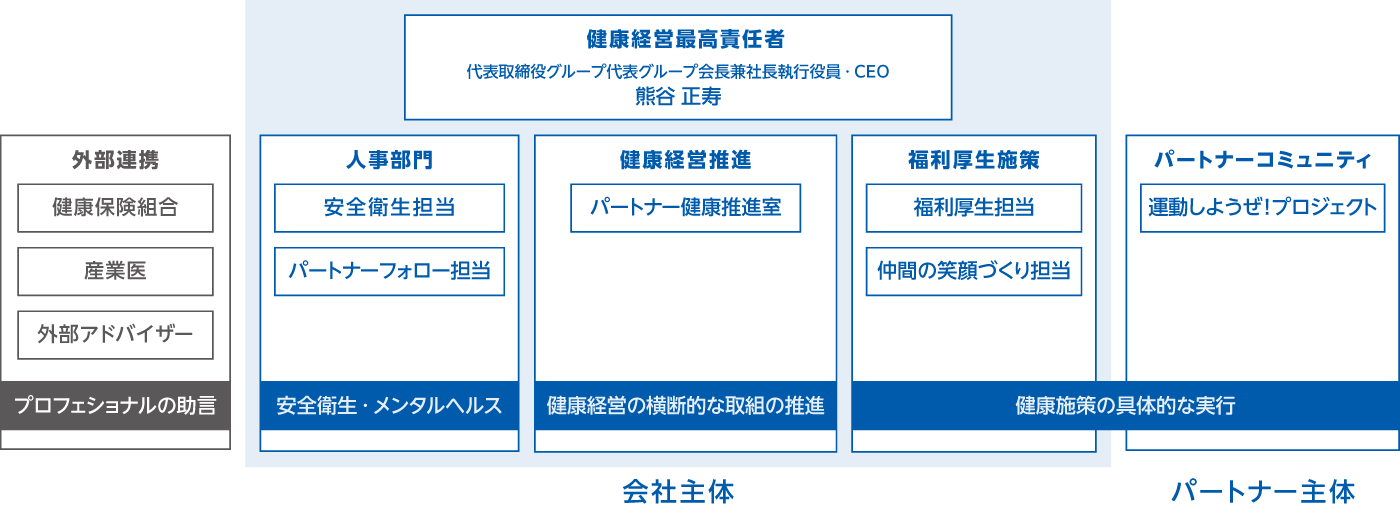 体制図