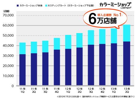 ネットショップ構築サービス カラーミーショップ 導入店舗数6万店舗を突破 国内最大のネットショップ構築aspサービスに成長 Gmoインターネット株式会社