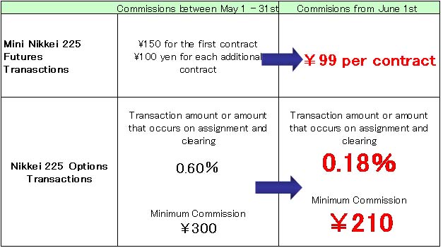 Nikkei 225 Futures 