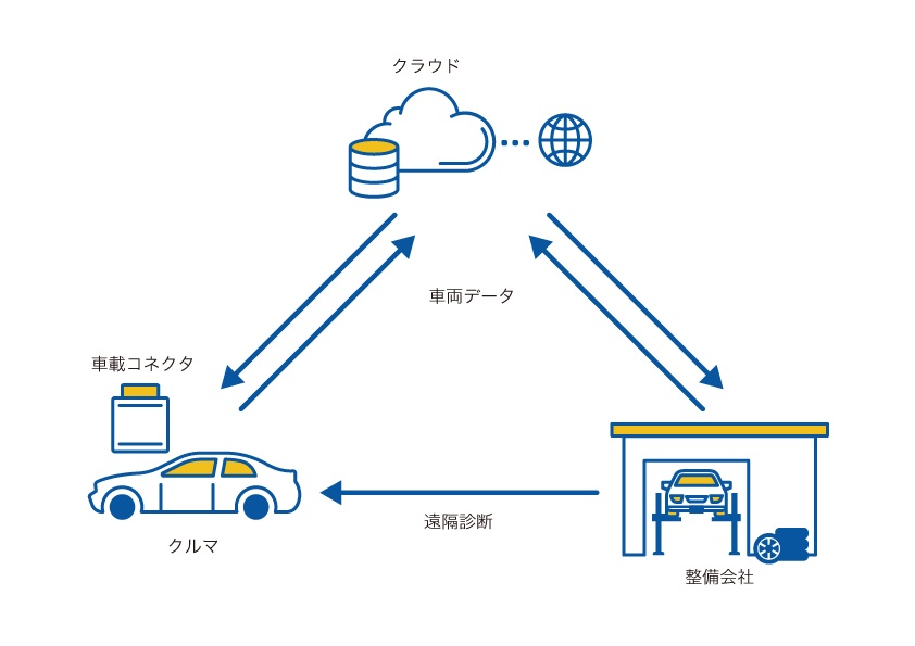 Iot技術を活用したコネクテッドカーの実証実験を開始 車両コンディションの自動解析 遠隔診断の実用化を目指す Gmoインターネット株式会社