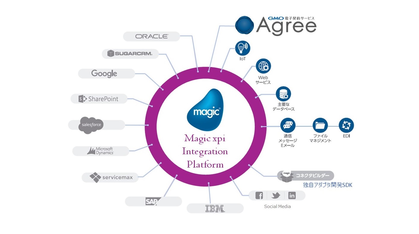 Gmo電子契約サービスagree と Magic Xpi Integration Platform が連携 Gmoインターネット株式会社