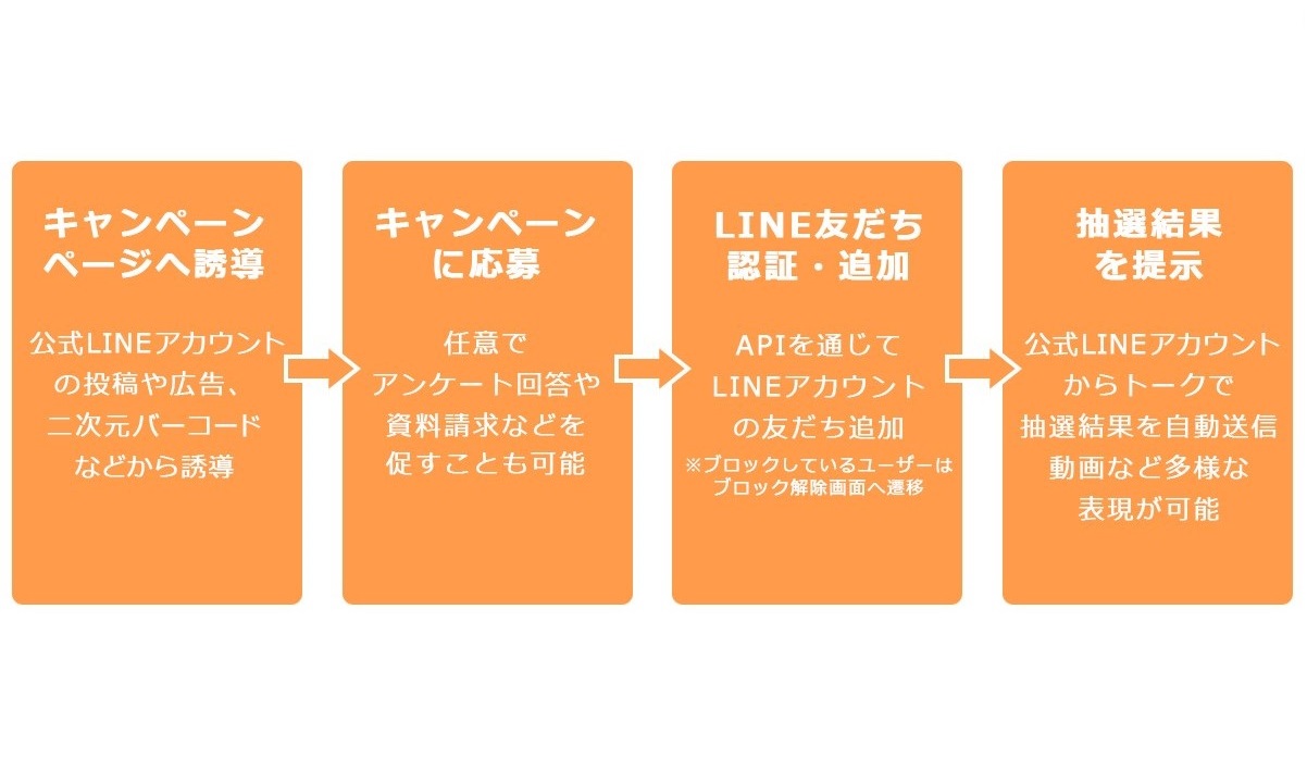 Lineを活用した即時抽選型キャンペーンができる インスタントウィンキャンペーンパッケージ を提供開始 Gmoインターネット株式会社