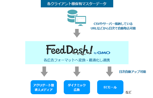 データフィードの生成から加工 広告媒体とのフィード連携までスピード対応 Feed Dash Bygmo をリリース Gmoインターネット株式会社