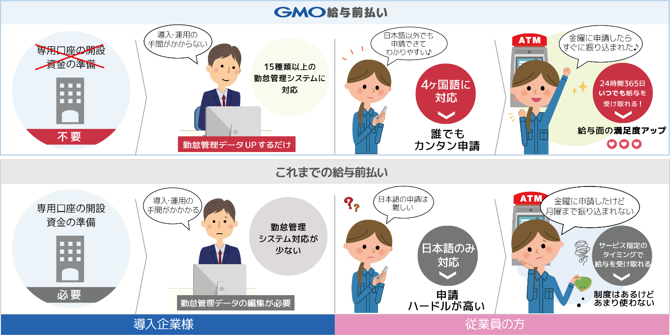 GMOコマース、GMOあおぞらネット銀行、Payment Technology 3社協働により給与前払いサービス「GMO給与前払い」を開発 | GMO インターネットグループ株式会社