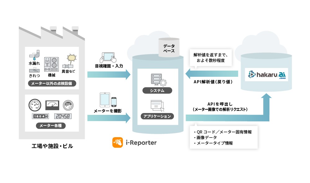 シェアNo.1現場帳票ペーパーレスソリューション「ConMas i-Reporter」とAIによりメーターの値を読み取る「hakaru.ai  byGMO」が連携／GMOグローバルサイン・HD | GMOインターネットグループ株式会社