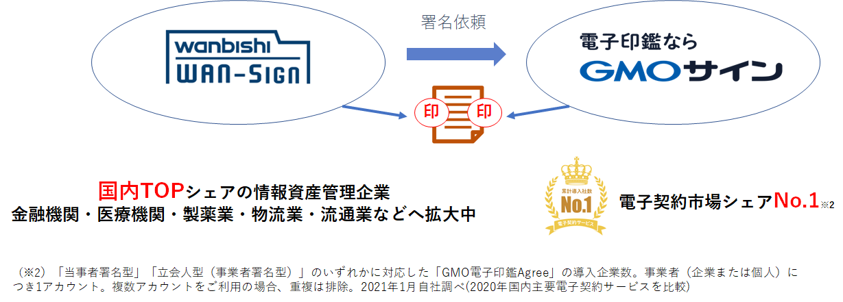 日本初！シェアNo.1の電子契約サービス「電子印鑑GMOサイン」と「WAN 