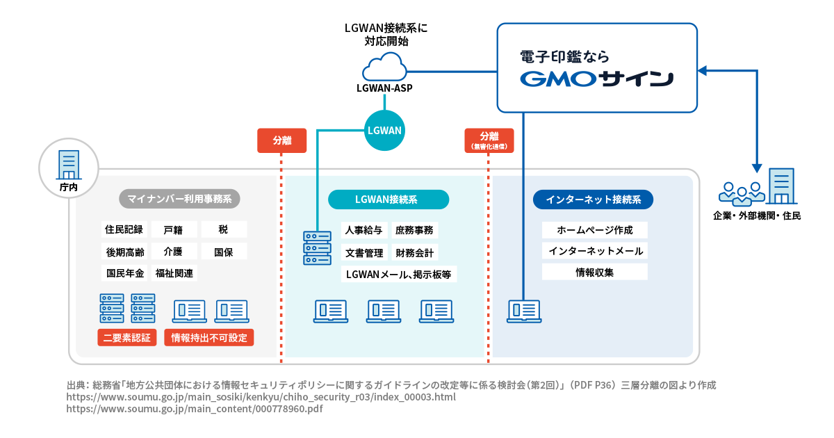 導入企業数No.1電子契約サービス「電子印鑑GMOサイン」が総合行政ネットワーク（LGWAN）に対応 | GMOインターネットグループ株式会社