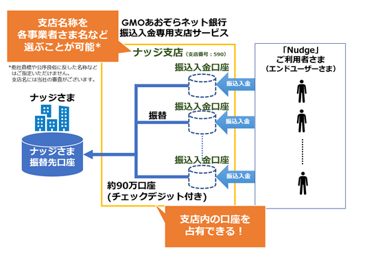 GMOあおぞらネット銀行の「かんたん組込型金融サービス」をナッジ株式