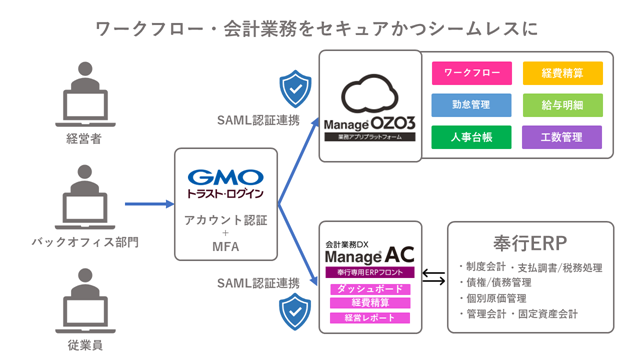 企業向けシングルサインオンサービス「GMOトラスト・ログイン