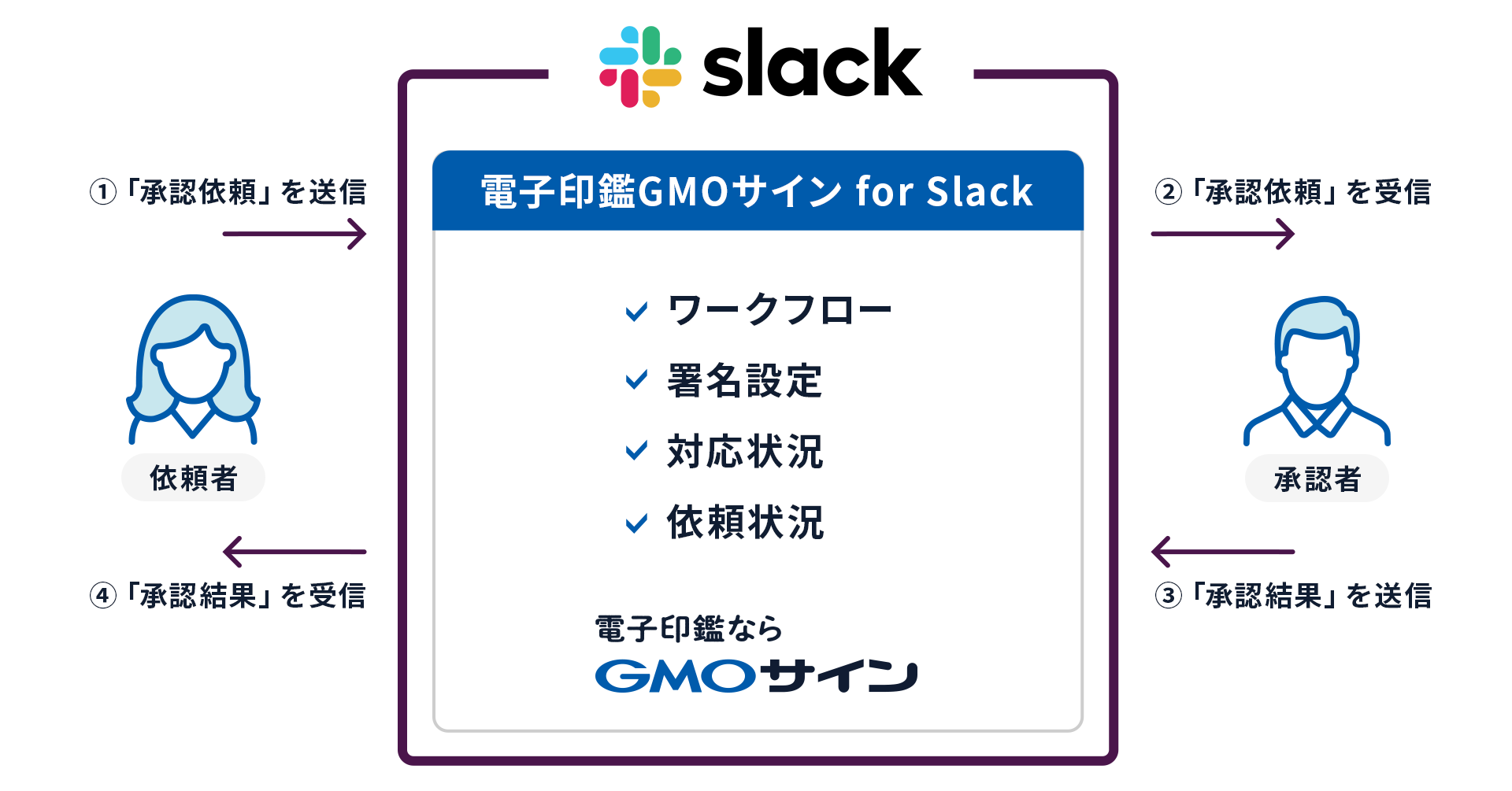 電子印鑑GMOサイン」の新機能 「電子印鑑GMOサインfor Slack」を開発