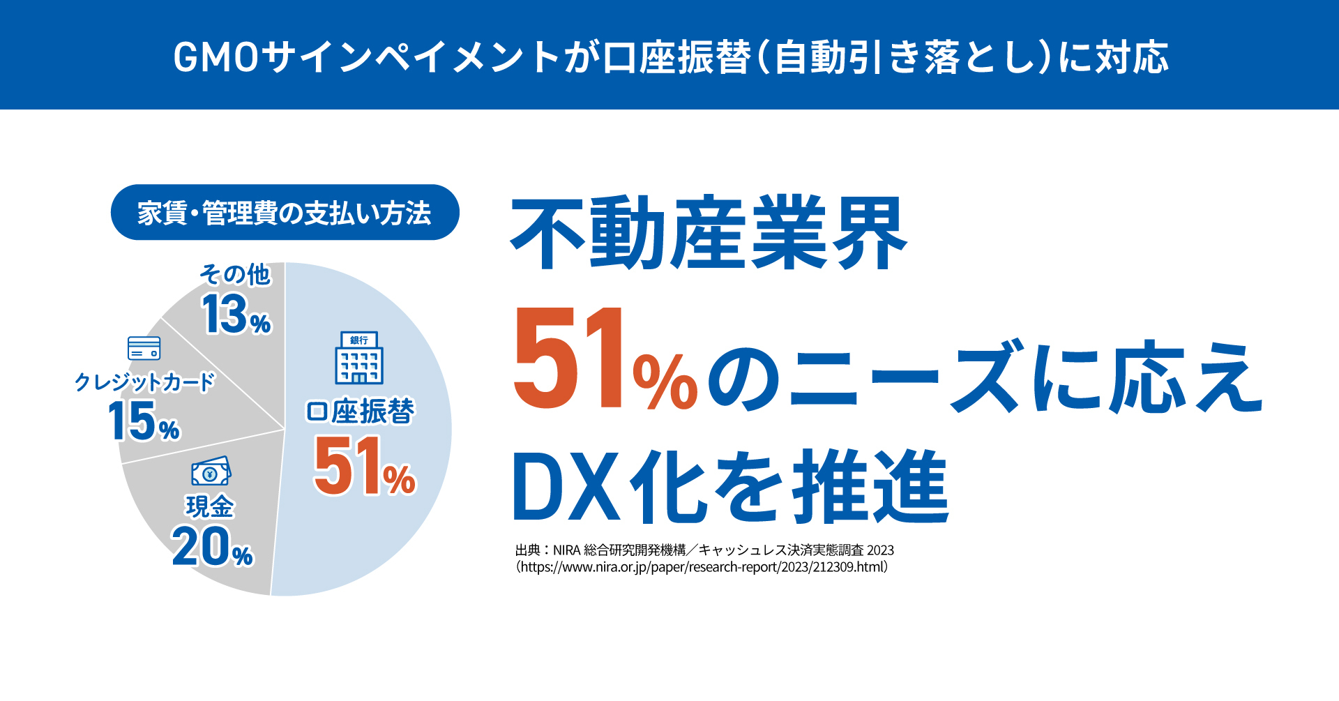 契約・決済を一元化する「GMOサインペイメント」 賃貸契約時の家賃支払いの51％で利用する「口座振替」に対応 | GMOインターネットグループ株式会社